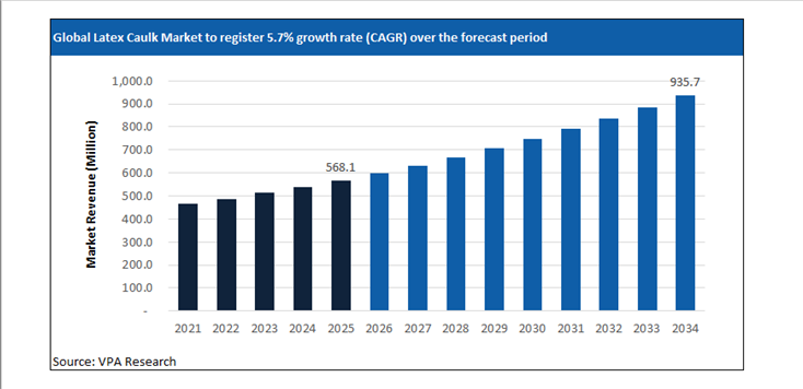 latex caulk market size forecast 2021 to 2034